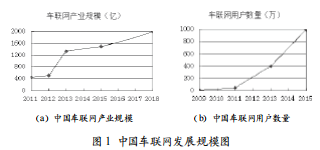 車聯(lián)網(wǎng)技術(shù)應(yīng)用綜述