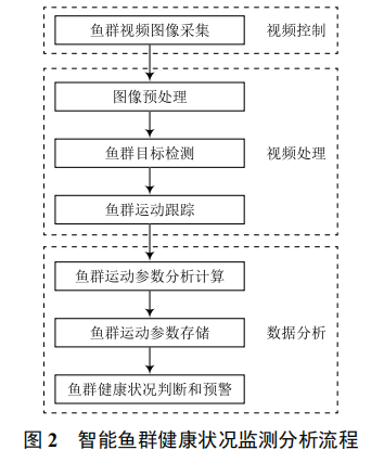 基于機器視覺的智能魚群健康狀況監(jiān)測系統(tǒng)