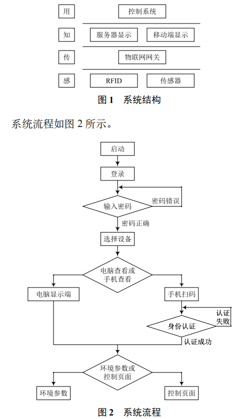 基于物聯(lián)網(wǎng)網(wǎng)關(guān)的大棚蔬菜環(huán)境監(jiān)測(cè)及控制系統(tǒng)