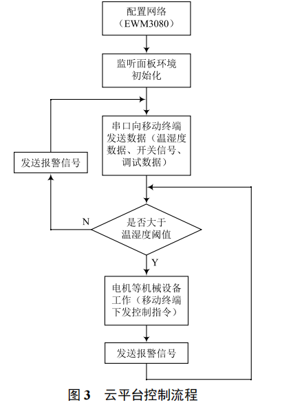 基于云平臺智能物流倉儲系統(tǒng)的環(huán)境監(jiān)測