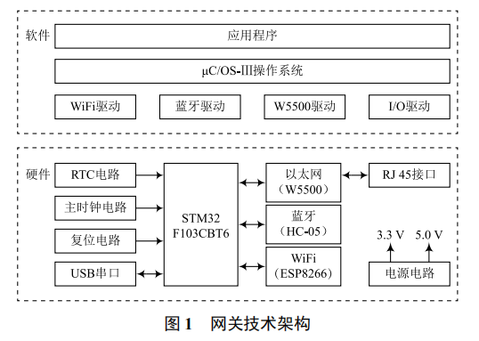 基于硬件 TCP/IP 協(xié)議的物聯(lián)網(wǎng)網(wǎng)關(guān)設(shè)計(jì)