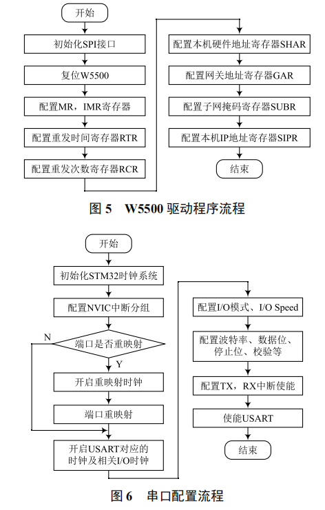 基于硬件 TCP/IP 協(xié)議的物聯(lián)網(wǎng)網(wǎng)關(guān)設(shè)計(jì)