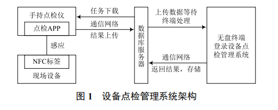 基于物聯(lián)網(wǎng)的稀有金屬加工設(shè)備點(diǎn)檢管理系統(tǒng)