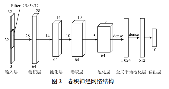 基于 Leap Motion 和卷積神經網(wǎng)絡的手勢識別