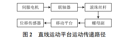 基于伺服電機(jī)閉環(huán)控制的直線運(yùn)動平臺開發(fā)