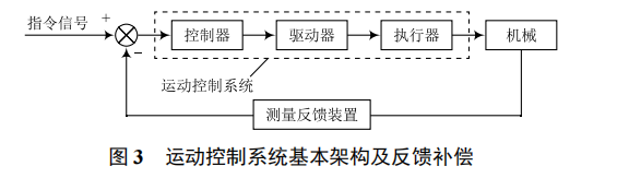 基于伺服電機(jī)閉環(huán)控制的直線運(yùn)動平臺開發(fā)