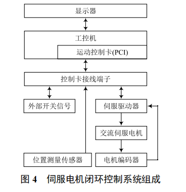 基于伺服電機(jī)閉環(huán)控制的直線運(yùn)動平臺開發(fā)