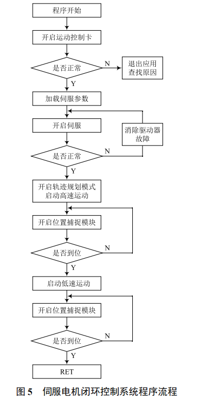 基于伺服電機(jī)閉環(huán)控制的直線運(yùn)動平臺開發(fā)