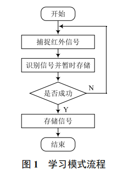 萬(wàn)能空調(diào)遙控器的學(xué)習(xí)模式算法