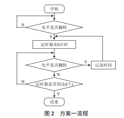 萬(wàn)能空調(diào)遙控器的學(xué)習(xí)模式算法