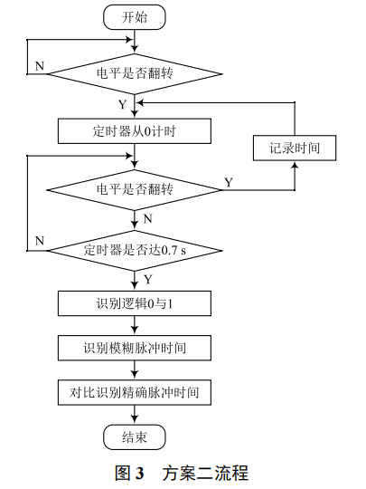 萬(wàn)能空調(diào)遙控器的學(xué)習(xí)模式算法