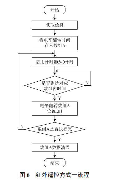 萬(wàn)能空調(diào)遙控器的學(xué)習(xí)模式算法