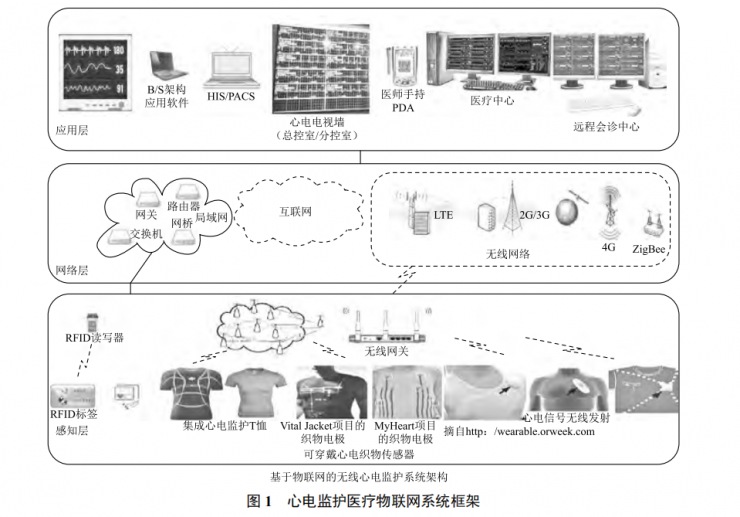 無線可穿戴傳感器網(wǎng)絡(luò)技術(shù)實(shí)現(xiàn)監(jiān)所醫(yī)療智能化的探索