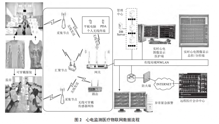 無線可穿戴傳感器網(wǎng)絡(luò)技術(shù)實(shí)現(xiàn)監(jiān)所醫(yī)療智能化的探索