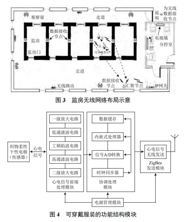 無線可穿戴傳感器網(wǎng)絡(luò)技術(shù)實(shí)現(xiàn)監(jiān)所醫(yī)療智能化的探索