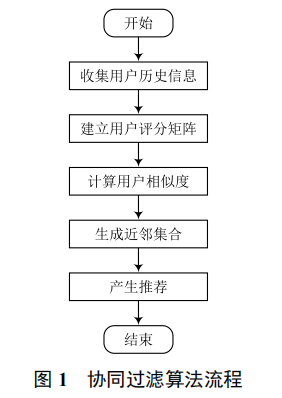 基于懲罰因子的協(xié)同過濾算法的改進與研究