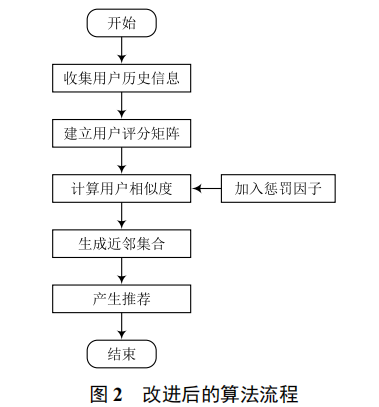 基于懲罰因子的協(xié)同過濾算法的改進與研究