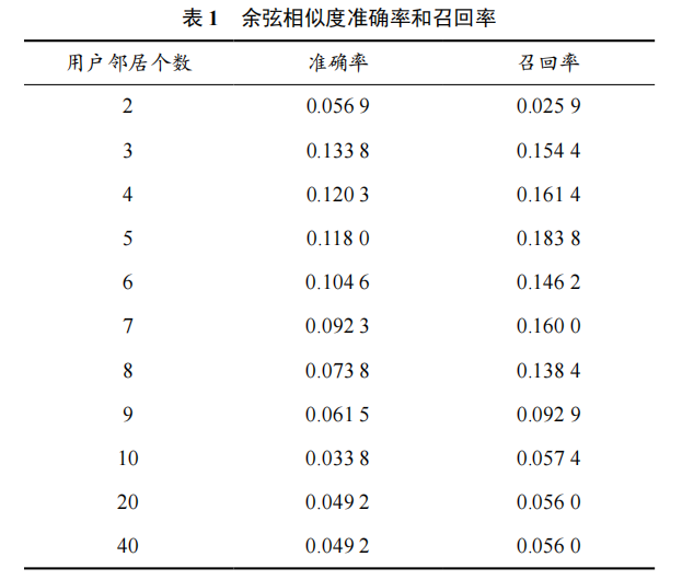 基于懲罰因子的協(xié)同過濾算法的改進與研究