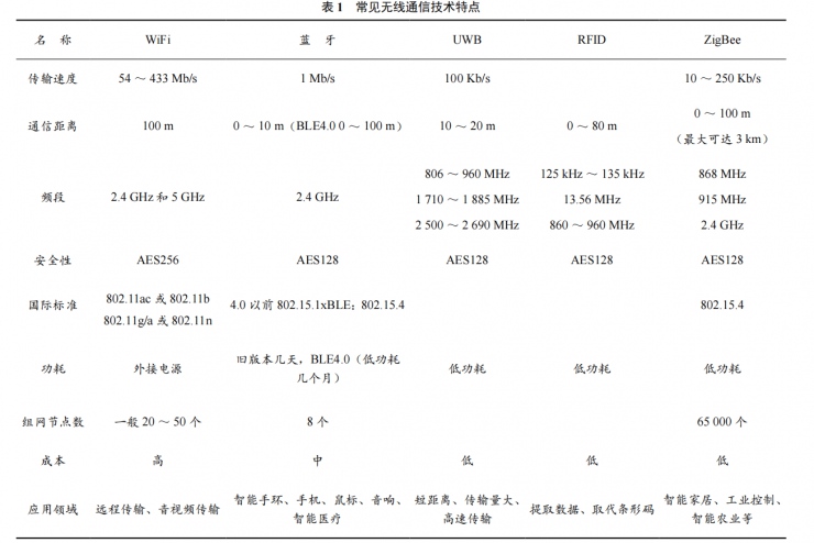 基于 ZigBee 校園智能灌溉系統(tǒng)的設(shè)計