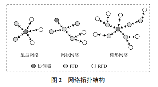 基于 ZigBee 校園智能灌溉系統(tǒng)的設(shè)計