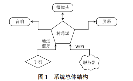 基于樹莓派的智能語音提醒系統(tǒng)