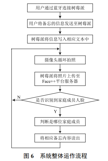 基于樹莓派的智能語音提醒系統(tǒng)