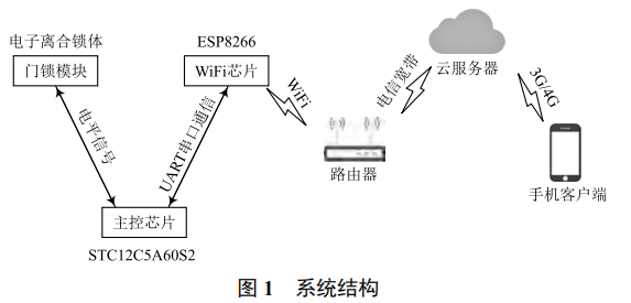 基于手機(jī) APP 管理的智能門鎖系統(tǒng)設(shè)計