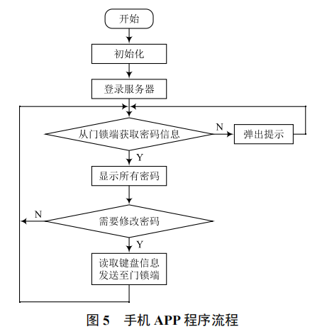 基于手機(jī) APP 管理的智能門鎖系統(tǒng)設(shè)計