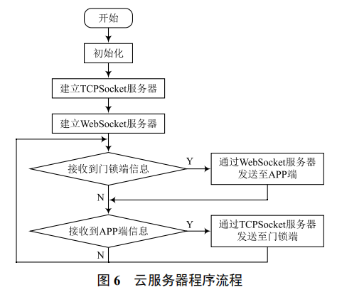 基于手機(jī) APP 管理的智能門鎖系統(tǒng)設(shè)計