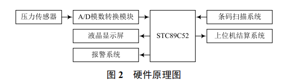 新型便攜式智能購物車設(shè)計