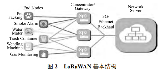 基于 LoRa 技術(shù)的葡萄園監(jiān)管模型