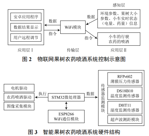 基于物聯(lián)網(wǎng)技術(shù)的果樹農(nóng)藥噴灑系統(tǒng)