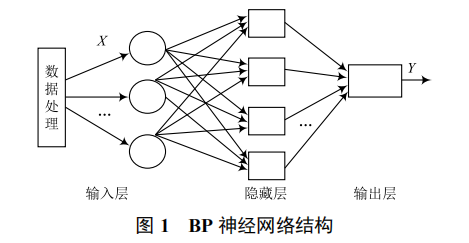 基于 BP 神經(jīng)網(wǎng)絡(luò)的公交車到站時間預(yù)測