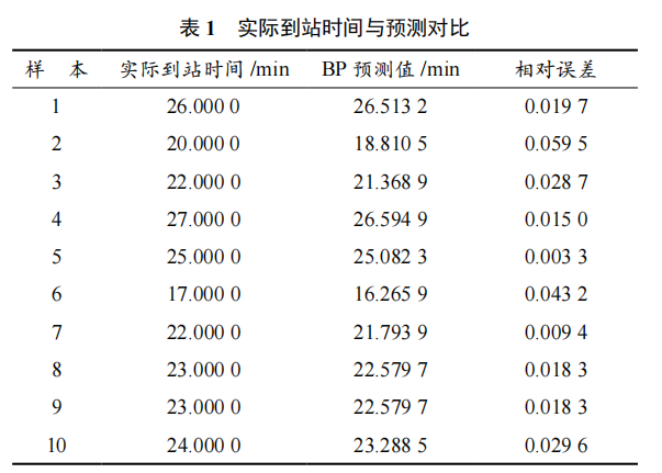 基于 BP 神經(jīng)網(wǎng)絡(luò)的公交車到站時間預(yù)測