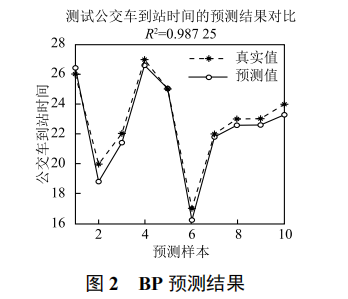 基于 BP 神經(jīng)網(wǎng)絡(luò)的公交車到站時間預(yù)測