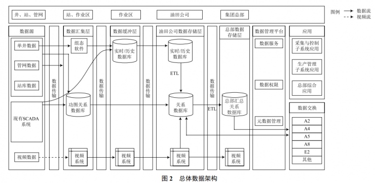 油氣生產(chǎn)物聯(lián)網(wǎng)管理子系統(tǒng)的設(shè)計(jì)與實(shí)現(xiàn)