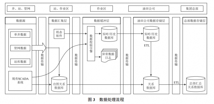 油氣生產(chǎn)物聯(lián)網(wǎng)管理子系統(tǒng)的設(shè)計(jì)與實(shí)現(xiàn)