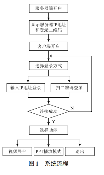 基于 Android 的無線教學(xué)系統(tǒng)設(shè)計(jì)與實(shí)現(xiàn)