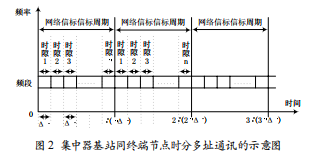 基于CC1101的時(shí)分多址接入系統(tǒng)設(shè)計(jì)