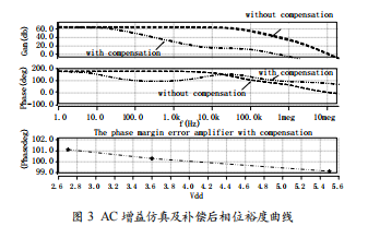 一種高性能誤差放大器的設(shè)計(jì)