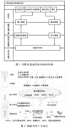 物聯(lián)網(wǎng)技術(shù)在計(jì)算機(jī)監(jiān)控系統(tǒng)中的應(yīng)用