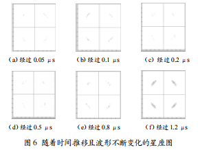 數(shù)字解調(diào)器設(shè)計與實現(xiàn)