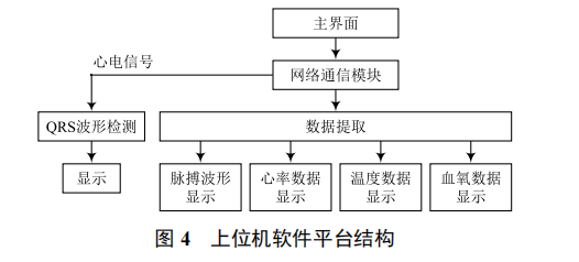 基于 LabVIEW 的無線生理參數(shù)監(jiān)測系統(tǒng)