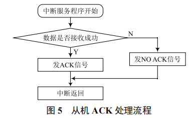 基于主控模式下的 I2C 通信從動(dòng)模式軟件設(shè)計(jì)