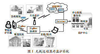 基于ZigBee無線傳感網(wǎng)絡(luò)的遠(yuǎn)程醫(yī)療健康監(jiān)護(hù)終端的設(shè)計(jì)