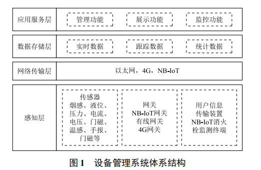 基于物聯(lián)網(wǎng)的消防設(shè)備管理系統(tǒng)設(shè)計