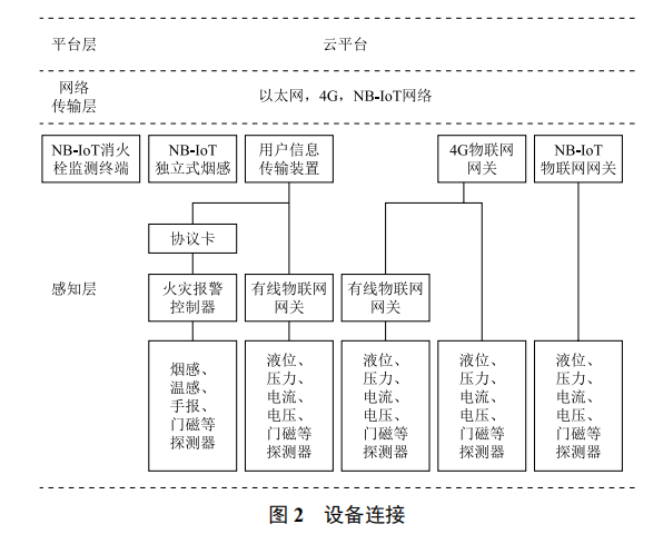 基于物聯(lián)網(wǎng)的消防設(shè)備管理系統(tǒng)設(shè)計