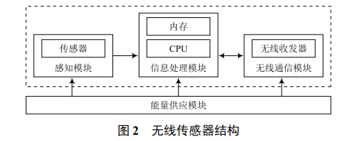 基于物聯(lián)網(wǎng)技術(shù)的無線型建筑環(huán)境監(jiān)測系統(tǒng)設(shè)計與實現(xiàn)