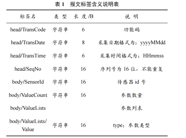 基于物聯(lián)網(wǎng)技術(shù)的無線型建筑環(huán)境監(jiān)測系統(tǒng)設(shè)計與實現(xiàn)