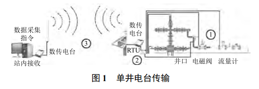 蘇里格單井傳輸?shù)难芯颗c設(shè)計(jì)